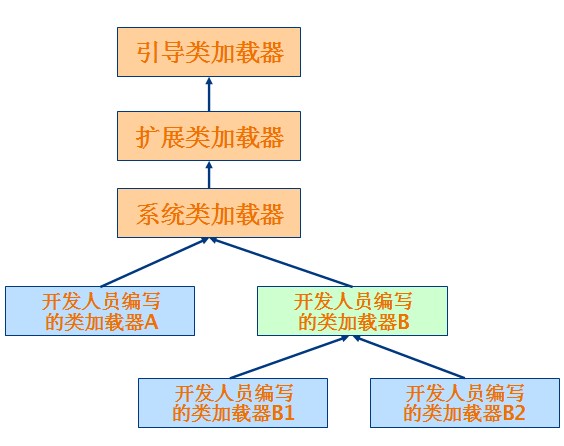 Java 类加载器结构