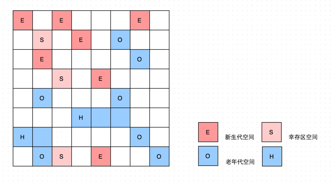 g1 GC内存布局