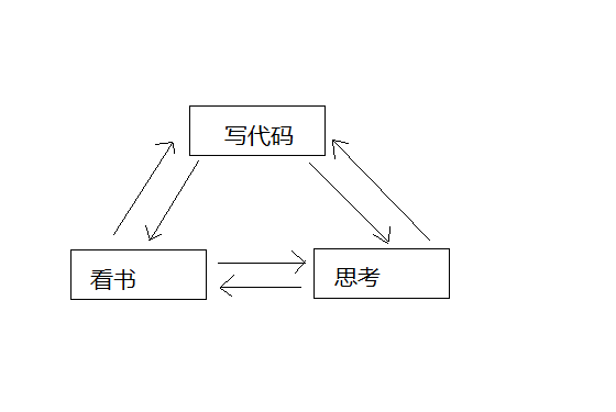 如何学习编程